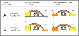 Крепление гибкого профиля высокое 1,5 м (3-15 мм)